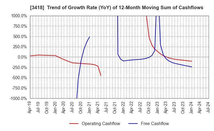 3418 BALNIBARBI Co.,Ltd.: Trend of Growth Rate (YoY) of 12-Month Moving Sum of Cashflows