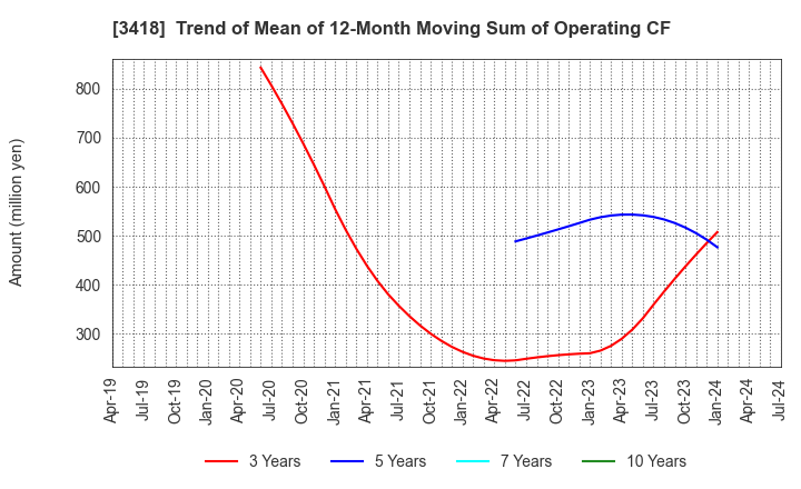 3418 BALNIBARBI Co.,Ltd.: Trend of Mean of 12-Month Moving Sum of Operating CF