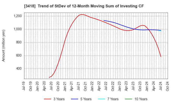 3418 BALNIBARBI Co.,Ltd.: Trend of StDev of 12-Month Moving Sum of Investing CF