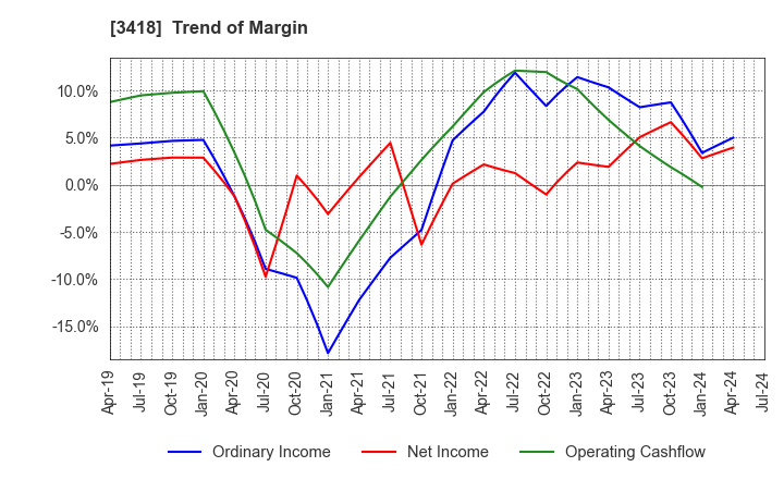 3418 BALNIBARBI Co.,Ltd.: Trend of Margin