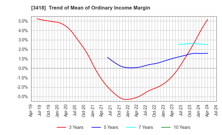 3418 BALNIBARBI Co.,Ltd.: Trend of Mean of Ordinary Income Margin