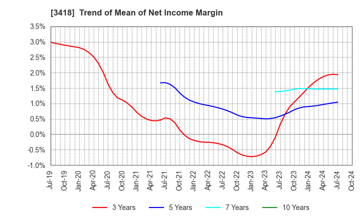 3418 BALNIBARBI Co.,Ltd.: Trend of Mean of Net Income Margin