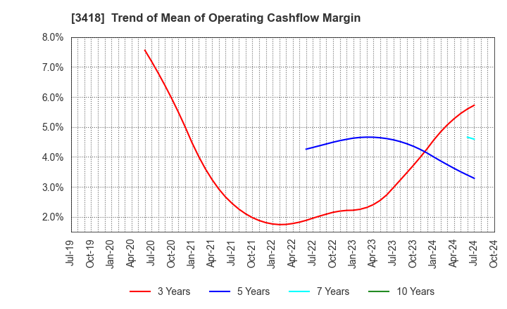 3418 BALNIBARBI Co.,Ltd.: Trend of Mean of Operating Cashflow Margin