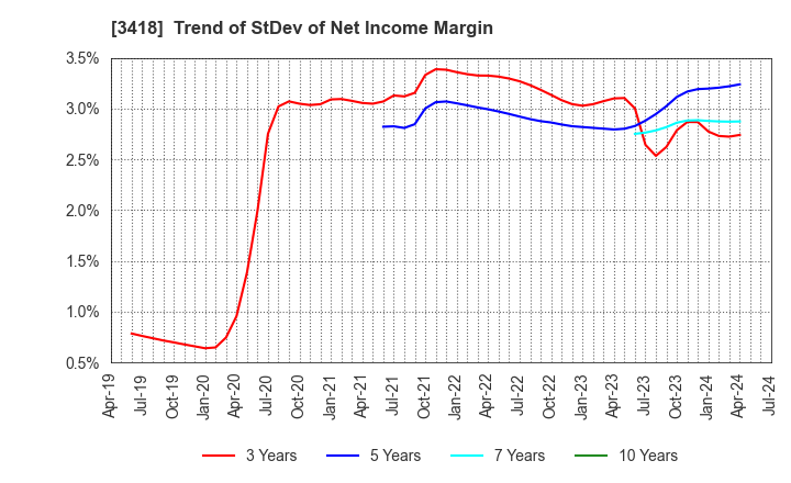 3418 BALNIBARBI Co.,Ltd.: Trend of StDev of Net Income Margin