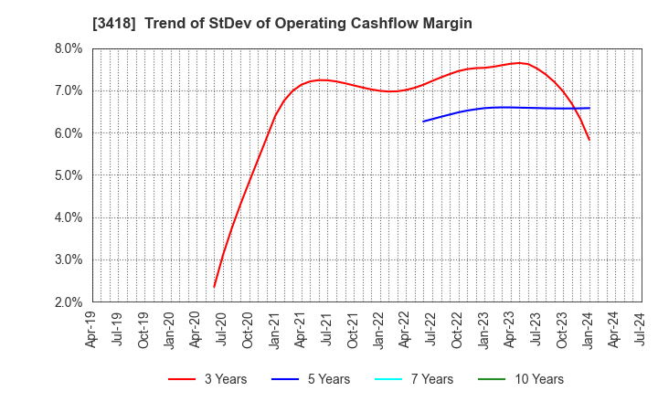 3418 BALNIBARBI Co.,Ltd.: Trend of StDev of Operating Cashflow Margin