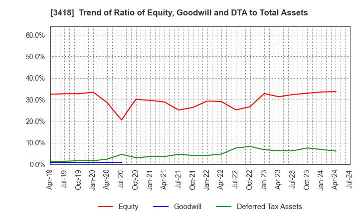 3418 BALNIBARBI Co.,Ltd.: Trend of Ratio of Equity, Goodwill and DTA to Total Assets