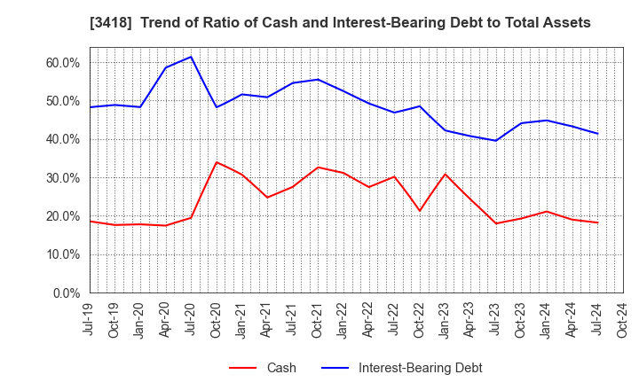 3418 BALNIBARBI Co.,Ltd.: Trend of Ratio of Cash and Interest-Bearing Debt to Total Assets