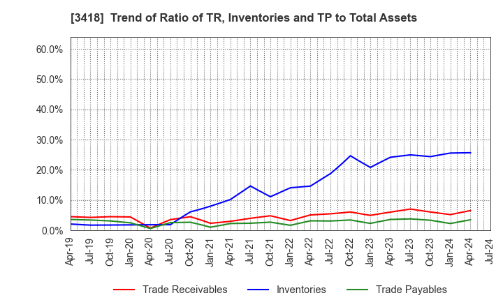 3418 BALNIBARBI Co.,Ltd.: Trend of Ratio of TR, Inventories and TP to Total Assets