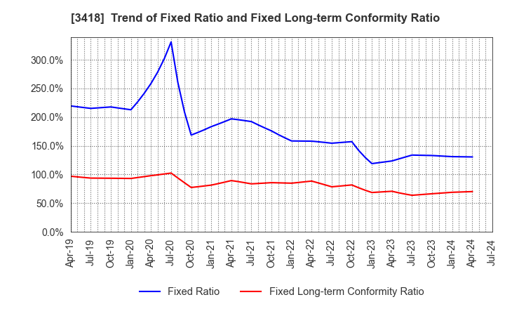 3418 BALNIBARBI Co.,Ltd.: Trend of Fixed Ratio and Fixed Long-term Conformity Ratio