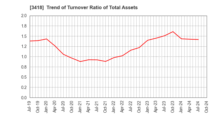 3418 BALNIBARBI Co.,Ltd.: Trend of Turnover Ratio of Total Assets