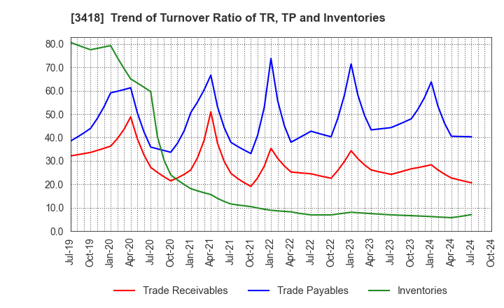 3418 BALNIBARBI Co.,Ltd.: Trend of Turnover Ratio of TR, TP and Inventories