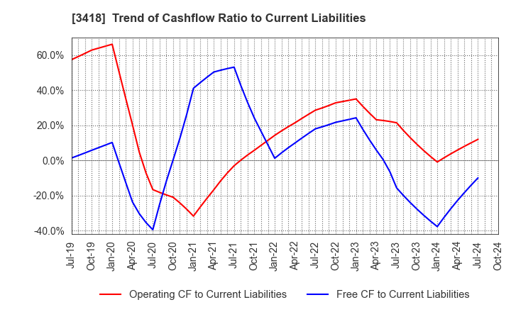 3418 BALNIBARBI Co.,Ltd.: Trend of Cashflow Ratio to Current Liabilities