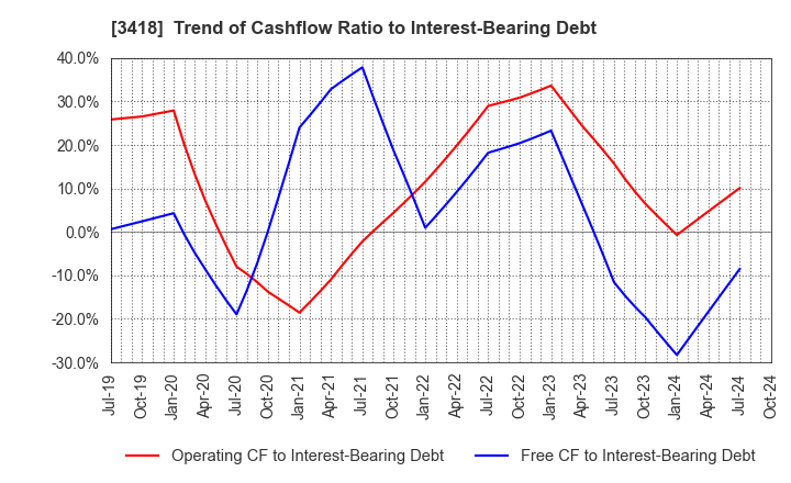 3418 BALNIBARBI Co.,Ltd.: Trend of Cashflow Ratio to Interest-Bearing Debt