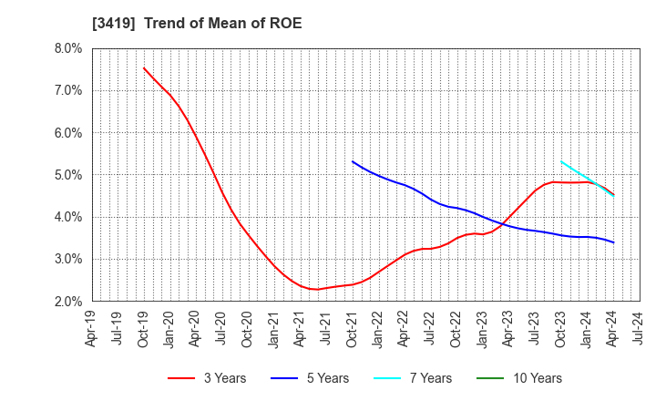 3419 ARTGREEN.CO.,LTD.: Trend of Mean of ROE