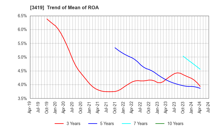 3419 ARTGREEN.CO.,LTD.: Trend of Mean of ROA