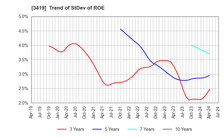 3419 ARTGREEN.CO.,LTD.: Trend of StDev of ROE