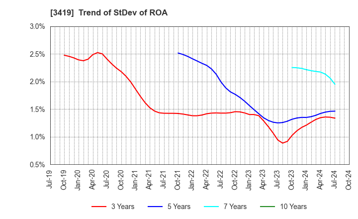 3419 ARTGREEN.CO.,LTD.: Trend of StDev of ROA