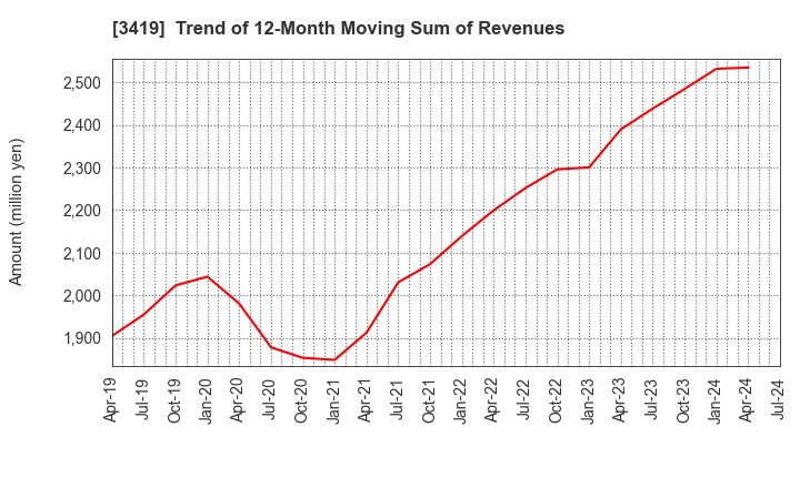 3419 ARTGREEN.CO.,LTD.: Trend of 12-Month Moving Sum of Revenues