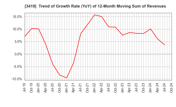 3419 ARTGREEN.CO.,LTD.: Trend of Growth Rate (YoY) of 12-Month Moving Sum of Revenues