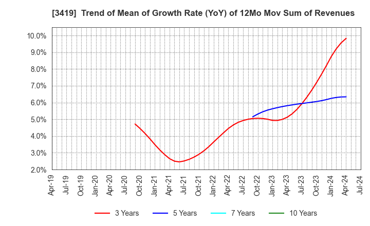 3419 ARTGREEN.CO.,LTD.: Trend of Mean of Growth Rate (YoY) of 12Mo Mov Sum of Revenues