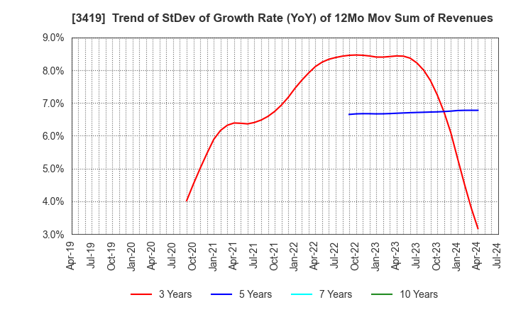 3419 ARTGREEN.CO.,LTD.: Trend of StDev of Growth Rate (YoY) of 12Mo Mov Sum of Revenues