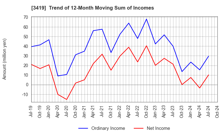 3419 ARTGREEN.CO.,LTD.: Trend of 12-Month Moving Sum of Incomes