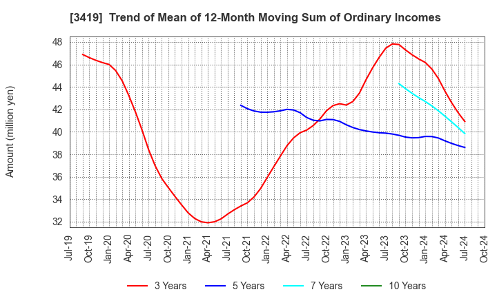 3419 ARTGREEN.CO.,LTD.: Trend of Mean of 12-Month Moving Sum of Ordinary Incomes