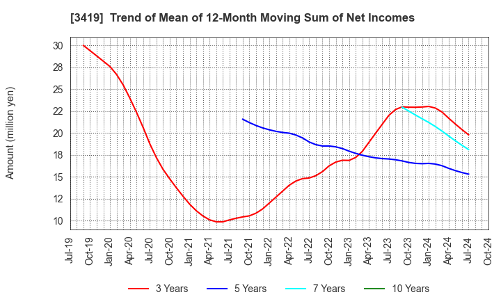 3419 ARTGREEN.CO.,LTD.: Trend of Mean of 12-Month Moving Sum of Net Incomes