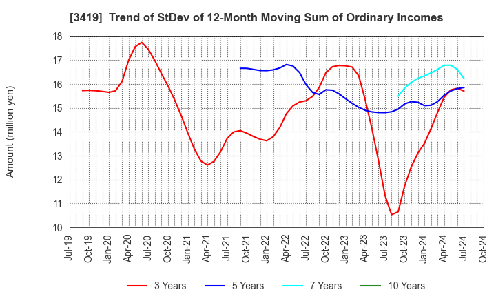 3419 ARTGREEN.CO.,LTD.: Trend of StDev of 12-Month Moving Sum of Ordinary Incomes