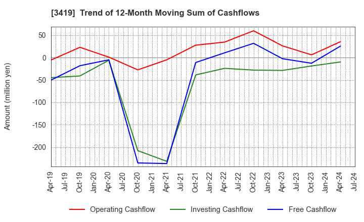 3419 ARTGREEN.CO.,LTD.: Trend of 12-Month Moving Sum of Cashflows