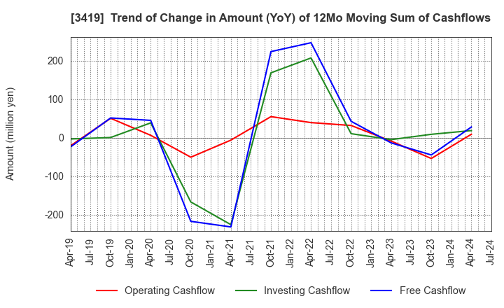 3419 ARTGREEN.CO.,LTD.: Trend of Change in Amount (YoY) of 12Mo Moving Sum of Cashflows