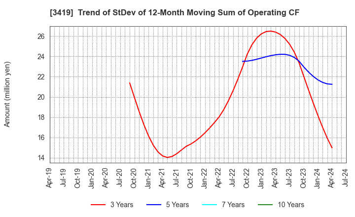 3419 ARTGREEN.CO.,LTD.: Trend of StDev of 12-Month Moving Sum of Operating CF