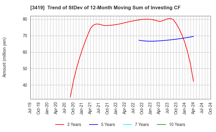 3419 ARTGREEN.CO.,LTD.: Trend of StDev of 12-Month Moving Sum of Investing CF