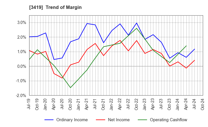 3419 ARTGREEN.CO.,LTD.: Trend of Margin