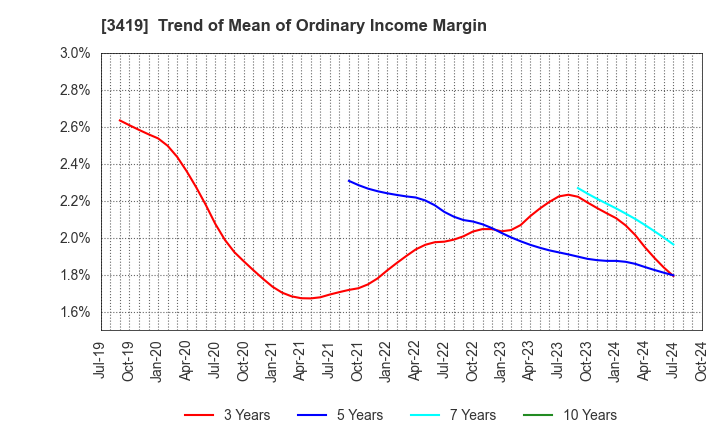 3419 ARTGREEN.CO.,LTD.: Trend of Mean of Ordinary Income Margin