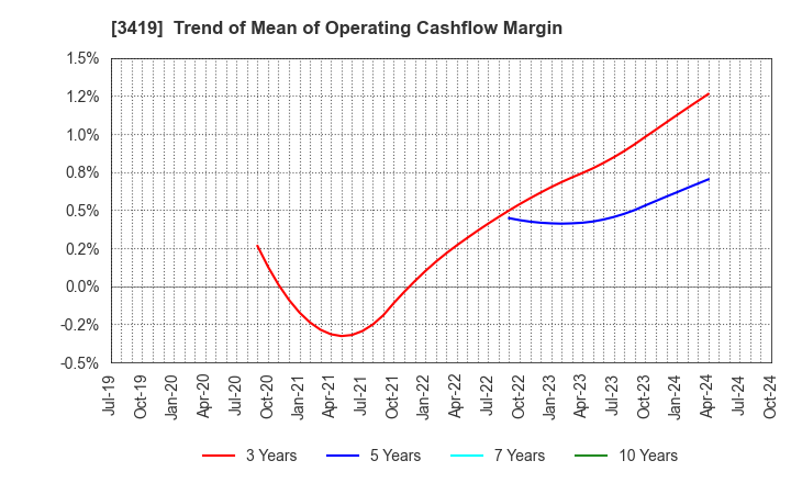 3419 ARTGREEN.CO.,LTD.: Trend of Mean of Operating Cashflow Margin