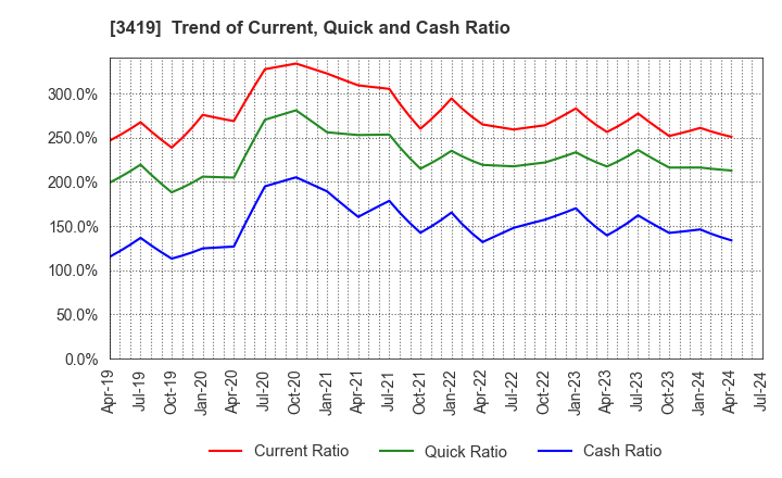 3419 ARTGREEN.CO.,LTD.: Trend of Current, Quick and Cash Ratio