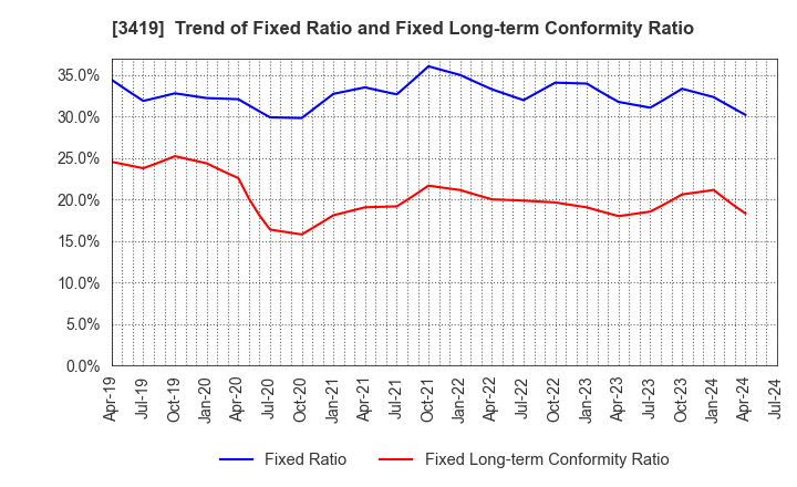 3419 ARTGREEN.CO.,LTD.: Trend of Fixed Ratio and Fixed Long-term Conformity Ratio