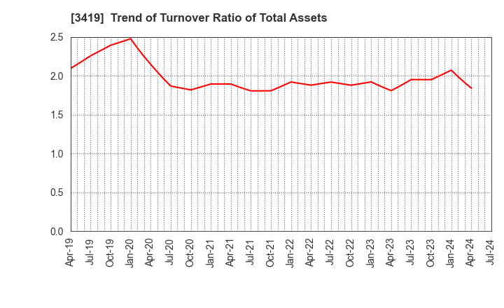 3419 ARTGREEN.CO.,LTD.: Trend of Turnover Ratio of Total Assets