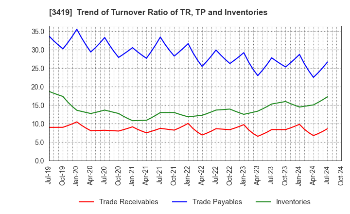 3419 ARTGREEN.CO.,LTD.: Trend of Turnover Ratio of TR, TP and Inventories