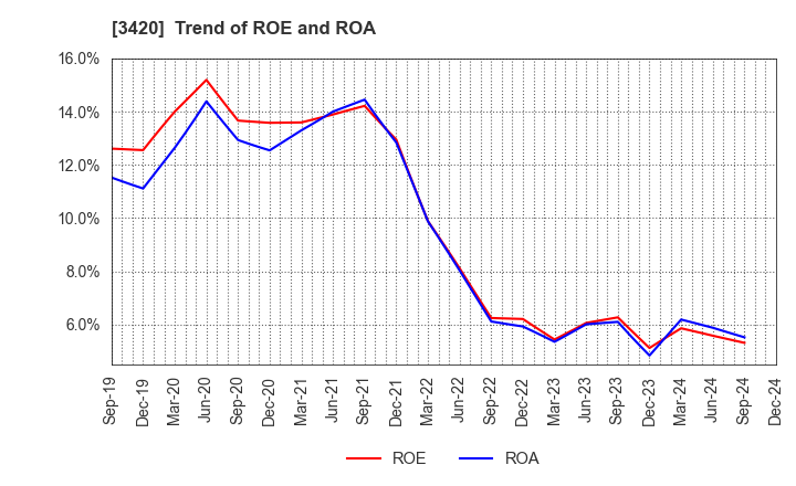 3420 KFC Ltd: Trend of ROE and ROA