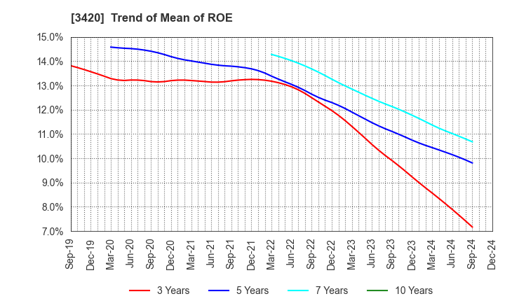 3420 KFC Ltd: Trend of Mean of ROE