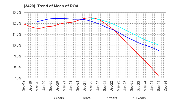 3420 KFC Ltd: Trend of Mean of ROA