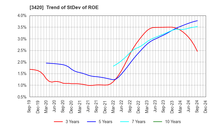 3420 KFC Ltd: Trend of StDev of ROE