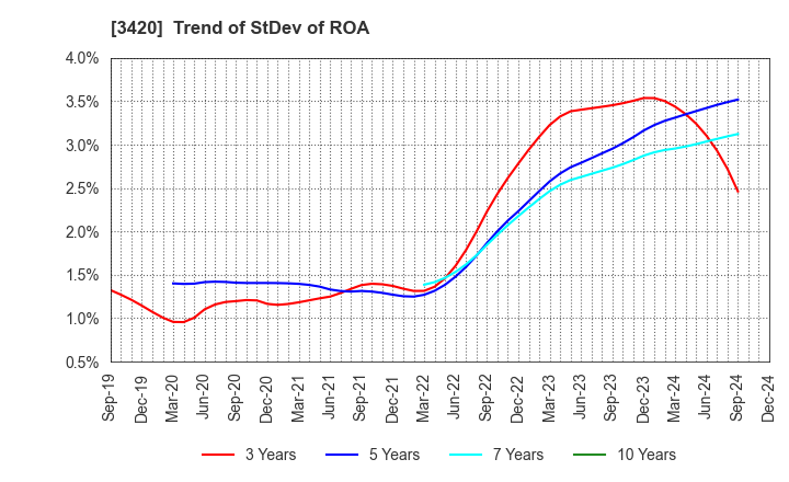 3420 KFC Ltd: Trend of StDev of ROA