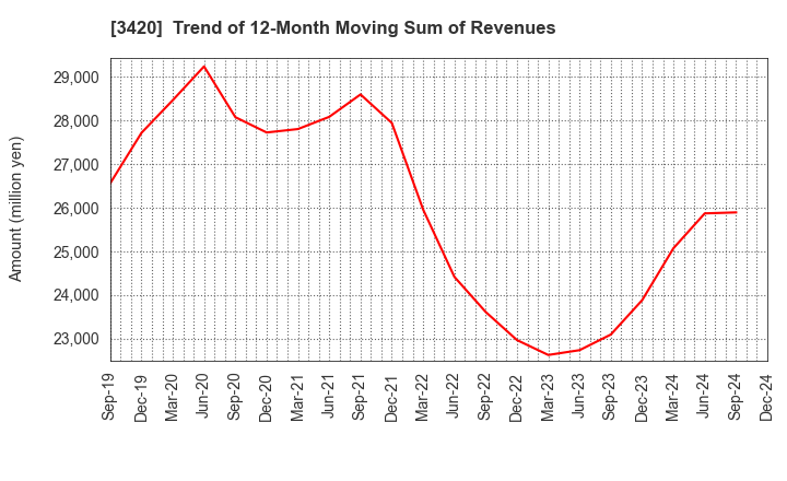 3420 KFC Ltd: Trend of 12-Month Moving Sum of Revenues