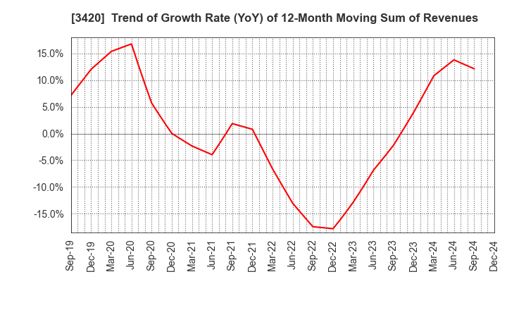 3420 KFC Ltd: Trend of Growth Rate (YoY) of 12-Month Moving Sum of Revenues