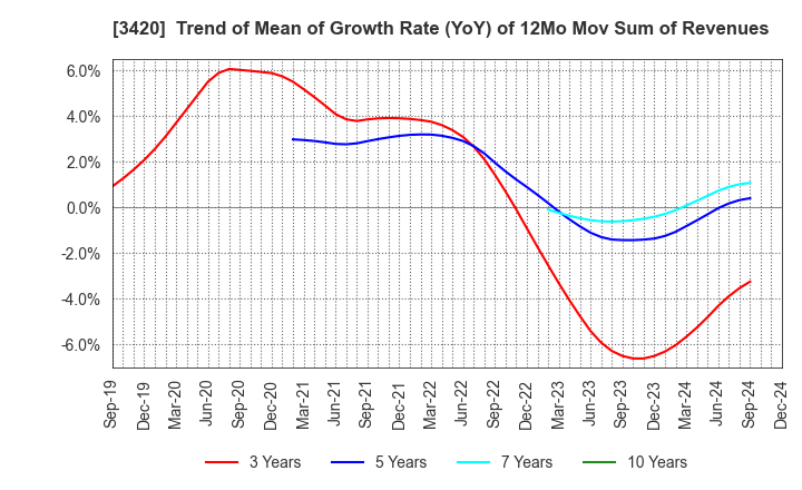 3420 KFC Ltd: Trend of Mean of Growth Rate (YoY) of 12Mo Mov Sum of Revenues