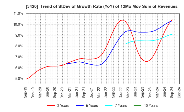 3420 KFC Ltd: Trend of StDev of Growth Rate (YoY) of 12Mo Mov Sum of Revenues