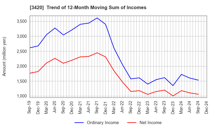 3420 KFC Ltd: Trend of 12-Month Moving Sum of Incomes